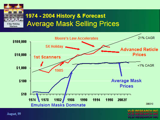 IEEE Lithography Workshop - 1974-2004 History & Forcast